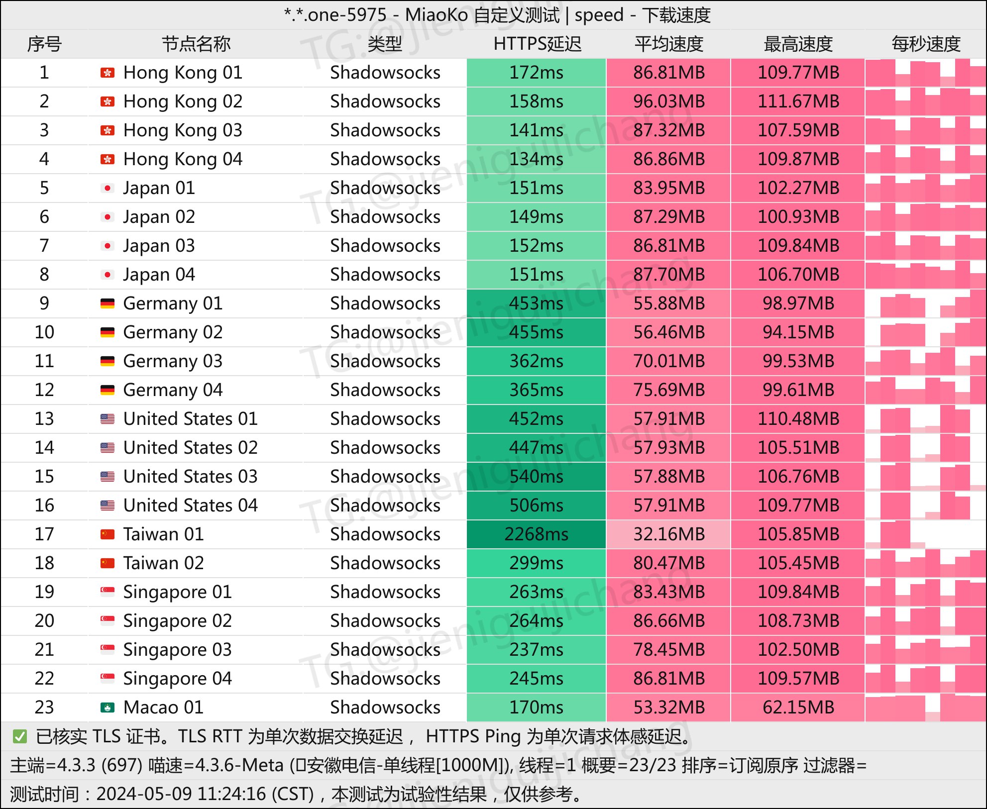 安徽电信1000M单线程.jpg